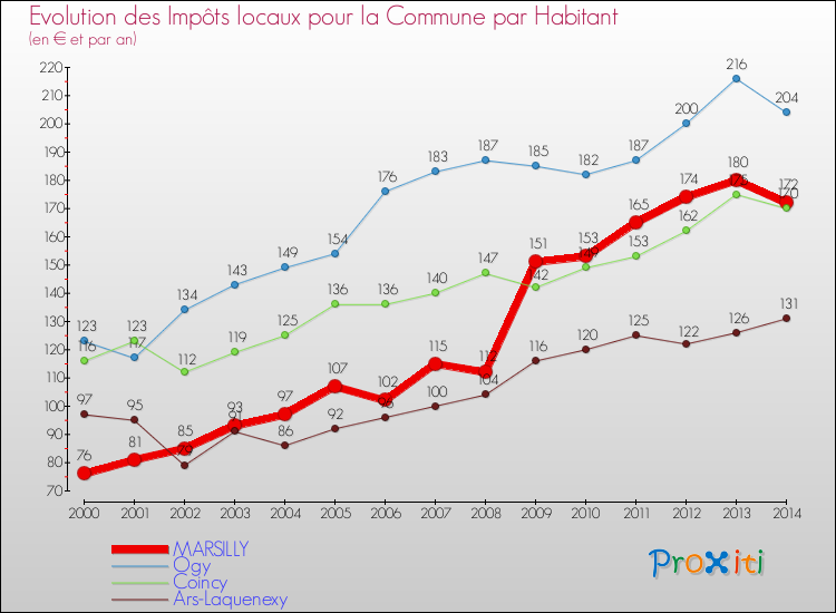 Evolution et montant des impôts locaux par Habitant pour MARSILLY et les communes proches de 2000 à 2014 Comparaison des impôts locaux par habitant pour MARSILLY et les communes voisines de 2000 à 2014
