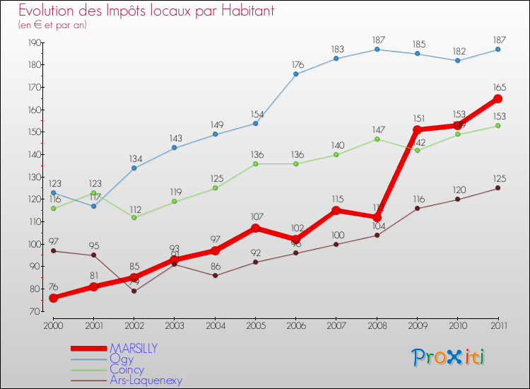 Evolution et montant des impôts locaux par Habitant pour MARSILLY et les communes proches Comparaison des impôts locaux par habitant pour MARSILLY et les communes voisines
