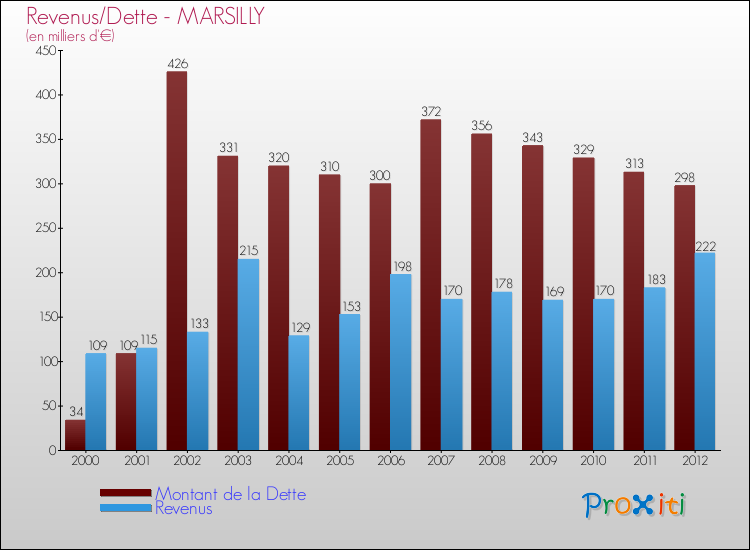 Evolution comparée de la dette et des revenus pour la commune de MARSILLY de 2000 à 2012 Comparaison de la dette et des revenus pour MARSILLY de 2000 à 2012