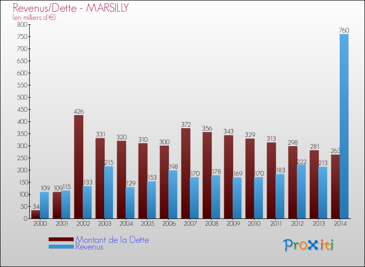 Evolution comparée de la dette et des revenus pour la commune de MARSILLY de 2000 à 2014 Comparaison de la dette et des revenus pour MARSILLY de 2000 à 2014
