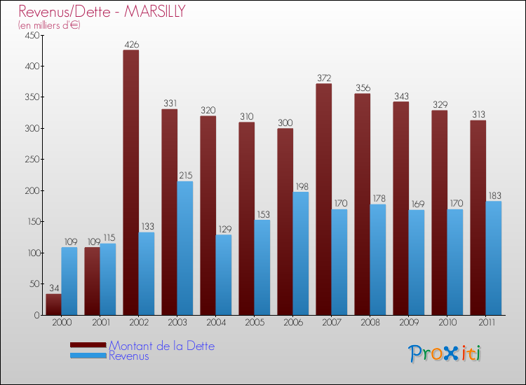 Evolution comparée de la dette et des revenus pour la commune de MARSILLY de 2000 à 2011 Comparaison de la dette et des revenus pour MARSILLY de 2000 à 2011