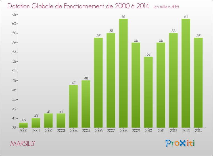 Evolution du montant de la Dotation Globale de Fonctionnement pour la commune de MARSILLY de 2000 à 2014 Evolution du montant de la Dotation Globale de Fonctionnement pour MARSILLY de 2000 à 2014