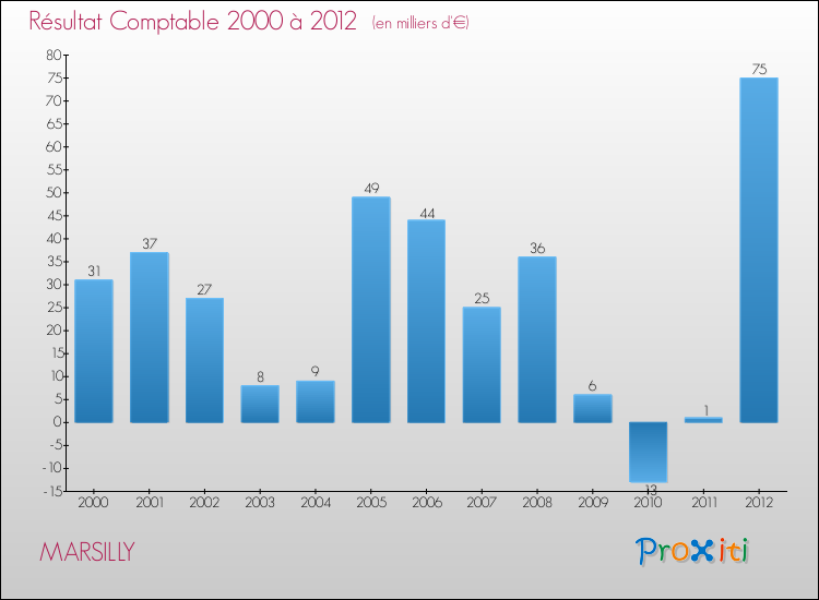 Evolution du résultat comptable pour la commune de MARSILLY de 2000 à 2012 Evolution du résultat comptable pour MARSILLY de 2000 à 2012