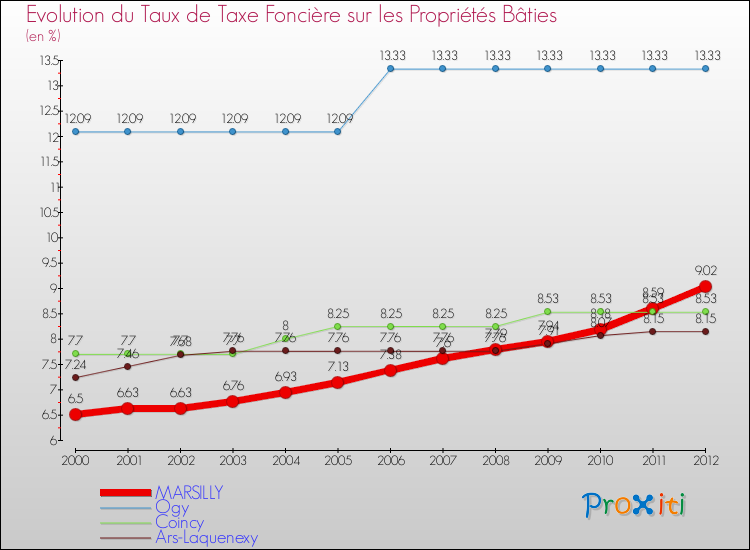 Evolution du taux de la taxe foncière sur le bati pour MARSILLY et les communes proches de 2000 à 2012 Comparaison des taux de taxe foncière sur le bati pour MARSILLY et les communes voisines de 2000 à 2012