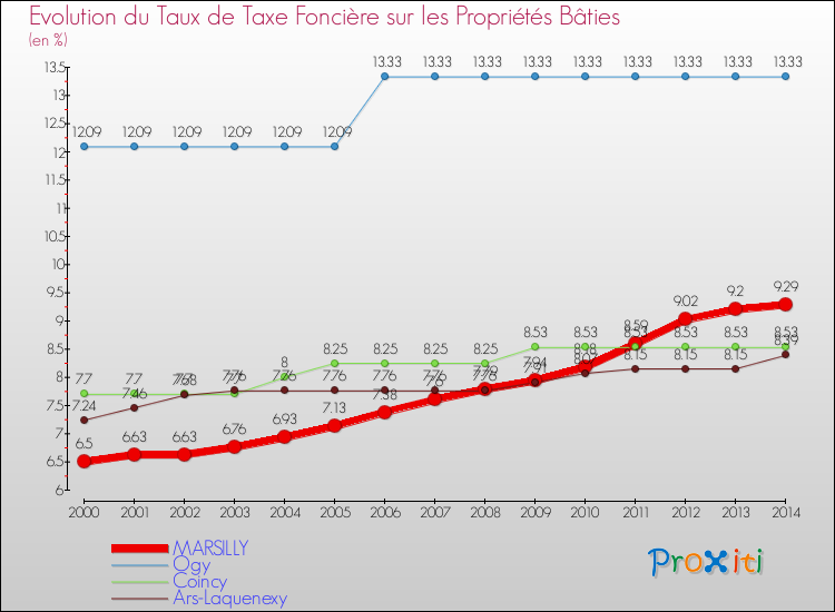 Evolution du taux de la taxe foncière sur le bati pour MARSILLY et les communes proches de 2000 à 2014 Comparaison des taux de taxe foncière sur le bati pour MARSILLY et les communes voisines de 2000 à 2014