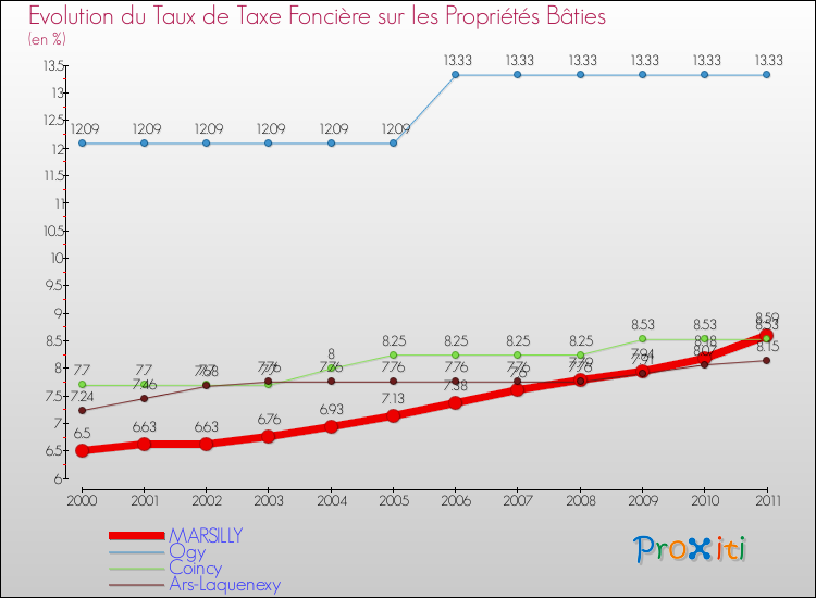 Evolution du taux de la taxe foncière sur le bati pour MARSILLY et les communes proches Comparaison des taux de taxe foncière sur le bati pour MARSILLY et les communes voisines