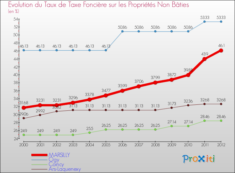 Evolution du taux de la taxe foncière sur les immeubles et terrains non batis pour MARSILLY et les communes proches de 2000 à 2012 Comparaison des taux de la taxe foncière sur les immeubles et terrains non batis pour MARSILLY et les communes voisines de 2000 à 2012