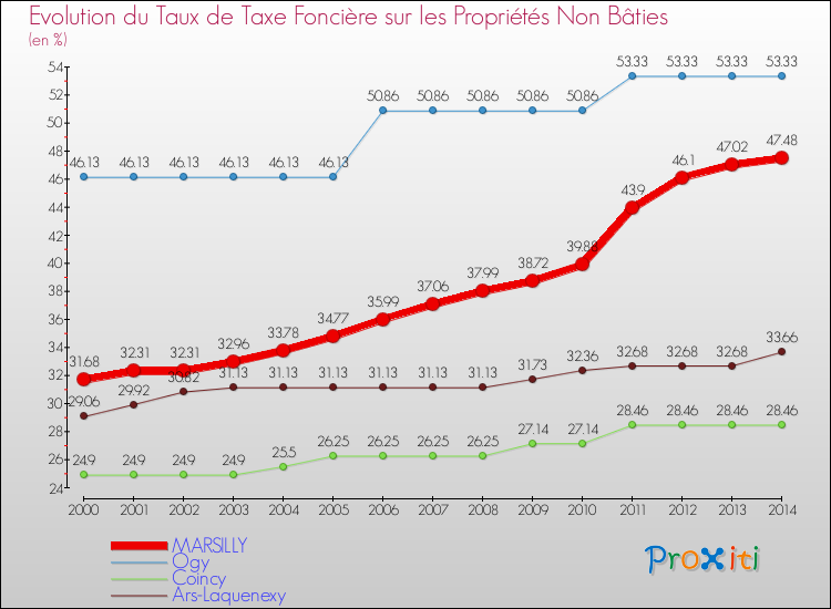 Evolution du taux de la taxe foncière sur les immeubles et terrains non batis pour MARSILLY et les communes proches de 2000 à 2014 Comparaison des taux de la taxe foncière sur les immeubles et terrains non batis pour MARSILLY et les communes voisines de 2000 à 2014