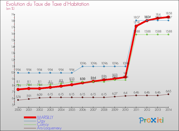 Evolution du taux de la taxe d'habitation pour MARSILLY et les communes proches de 2000 à 2014 Comparaison des taux de la taxe d'habitation pour MARSILLY et les communes voisines de 2000 à 2014