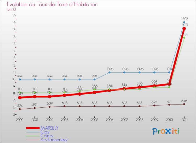 Evolution du taux de la taxe d'habitation pour MARSILLY et les communes proches Comparaison des taux de la taxe d'habitation pour MARSILLY et les communes voisines