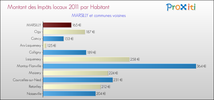Montant des impôts locaux par Habitant pour MARSILLY et les communes proches Comparaison des impôts locaux par habitant pour MARSILLY et les communes voisines
