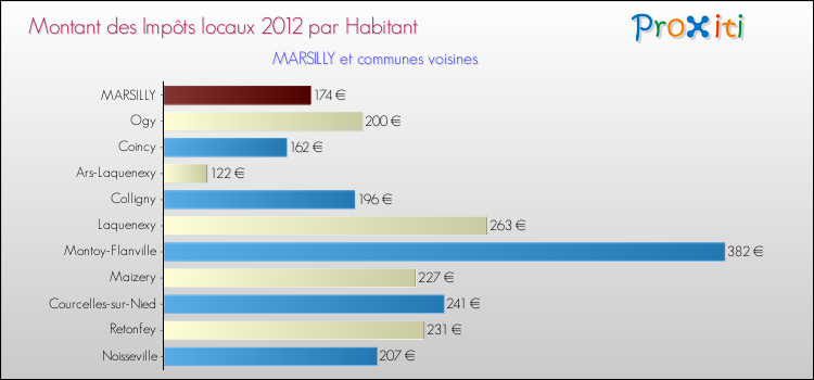 Montant des impôts locaux par Habitant pour MARSILLY et les communes proches Comparaison des impôts locaux par habitant pour MARSILLY et les communes voisines