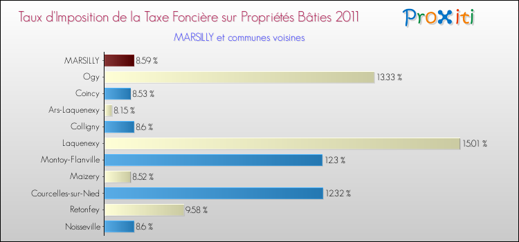 Taux d'imposition de la taxe foncière sur le bati 2011 pour MARSILLY et les communes proches Comparaison des taux d'imposition de la taxe foncière sur le bati 2011 pour MARSILLY et les communes voisines