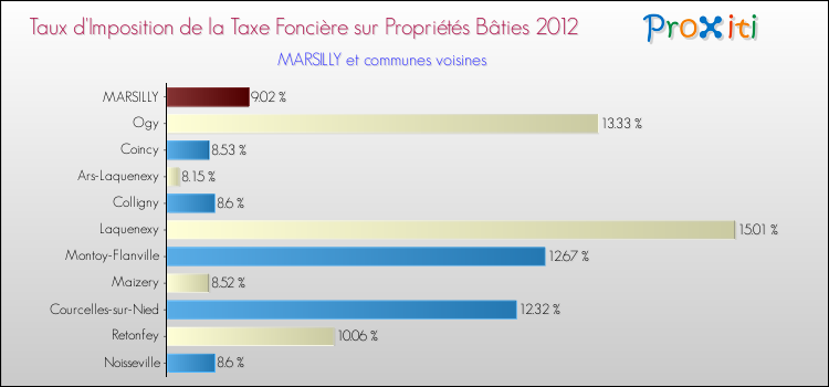 Taux d'imposition de la taxe foncière sur le bati 2012 pour MARSILLY et les communes proches Comparaison des taux d'imposition de la taxe foncière sur le bati 2012 pour MARSILLY et les communes voisines