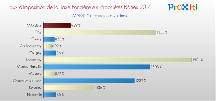Taux d'imposition de la taxe foncière sur le bati 2014 pour MARSILLY et les communes proches Comparaison des taux d'imposition de la taxe foncière sur le bati 2014 pour MARSILLY et les communes voisines