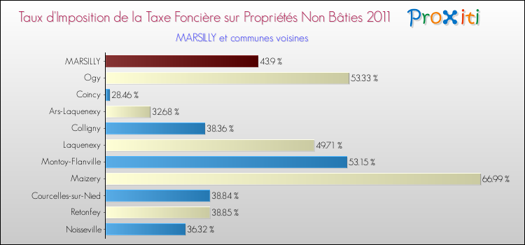 Taux d'imposition de la taxe foncière sur les immeubles et terrains non batis 2011 pour MARSILLY et les communes proches Comparaison des taux d'imposition de la taxe foncière sur les immeubles et terrains non batis 2011 pour MARSILLY et les communes voisines