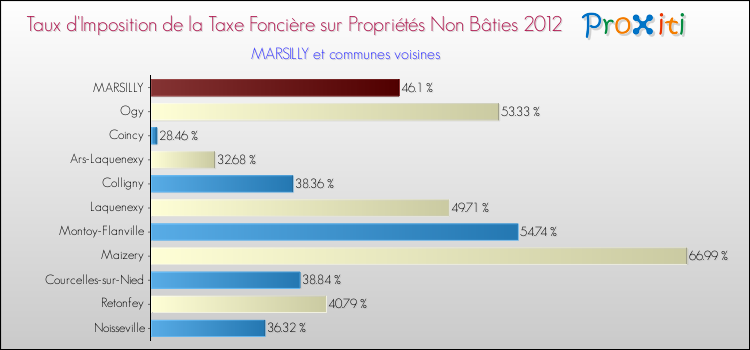Taux d'imposition de la taxe foncière sur les immeubles et terrains non batis 2012 pour MARSILLY et les communes proches Comparaison des taux d'imposition de la taxe foncière sur les immeubles et terrains non batis 2012 pour MARSILLY et les communes voisines