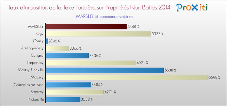 Taux d'imposition de la taxe foncière sur les immeubles et terrains non batis 2014 pour MARSILLY et les communes proches Comparaison des taux d'imposition de la taxe foncière sur les immeubles et terrains non batis 2014 pour MARSILLY et les communes voisines