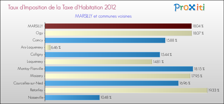 Taux d'imposition de la taxe d'habitation 2012 pour MARSILLY et les communes proches Comparaison des taux d'imposition de la taxe d'habitation 2012 pour MARSILLY et les communes voisines