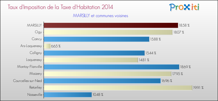 Taux d'imposition de la taxe d'habitation 2014 pour MARSILLY et les communes proches Comparaison des taux d'imposition de la taxe d'habitation 2014 pour MARSILLY et les communes voisines