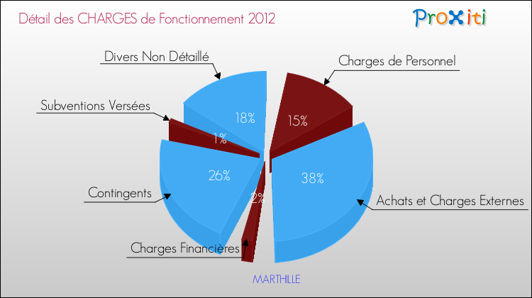 Décomposition des Charges de Fonctionnement 2012 de la commune de MARTHILLE Charges de Fonctionnement 2012 pour la commune de MARTHILLE