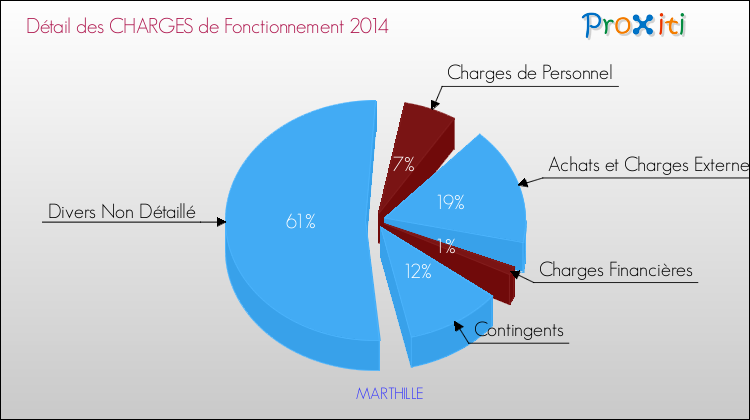 Décomposition des Charges de Fonctionnement 2014 de la commune de MARTHILLE Charges de Fonctionnement 2014 pour la commune de MARTHILLE