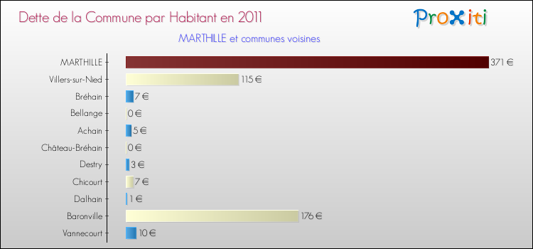 Dette par habitant de la commune en 2011 pour MARTHILLE et les communes proches Comparaison de la dette par habitant de la commune en 2011 pour MARTHILLE et les communes voisines