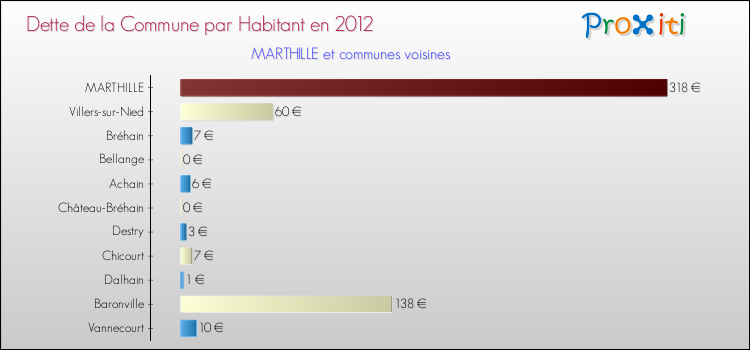Dette par habitant de la commune en 2012 pour MARTHILLE et les communes proches Comparaison de la dette par habitant de la commune en 2012 pour MARTHILLE et les communes voisines