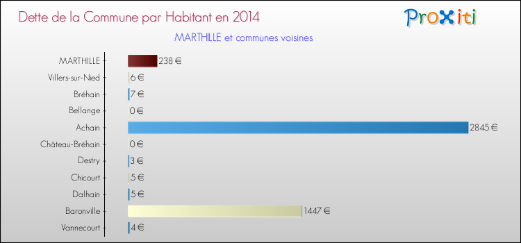 Dette par habitant de la commune en 2014 pour MARTHILLE et les communes proches Comparaison de la dette par habitant de la commune en 2014 pour MARTHILLE et les communes voisines