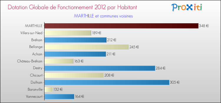 Montant des dotations globales de fonctionnement DGF par Habitant pour MARTHILLE et les communes proches Comparaison des des dotations globales de fonctionnement DGF par habitant pour MARTHILLE et les communes voisines