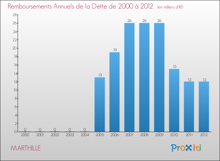 Evolution de l'annuité de la dette pour la commune de MARTHILLE de 2000 à 2012 Annuités de la dette pour MARTHILLE de 2000 à 2012