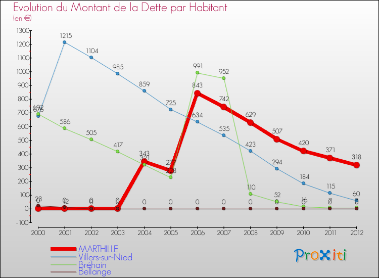 Evolution de la dette par habitant pour la commune de MARTHILLE et les communes proches de 2000 à 2012 Comparaison de la dette par habitant pour MARTHILLE et les communes voisines de 2000 à 2012