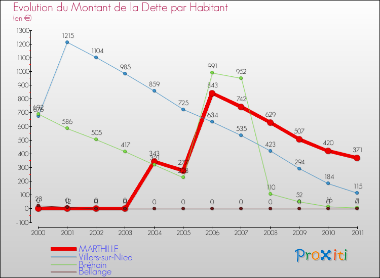 Evolution de la dette par habitant pour la commune de MARTHILLE et les communes proches Comparaison de la dette par habitant pour MARTHILLE et les communes voisines