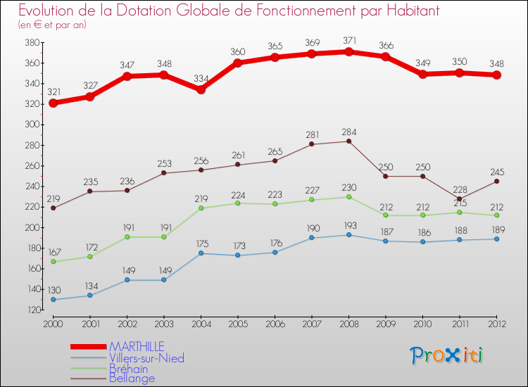Evolution et montant de la dotation globale de fonctionnement par Habitant pour MARTHILLE et les communes proches Comparaison des dotations globales de fonctionnement par habitant pour MARTHILLE et les communes voisines