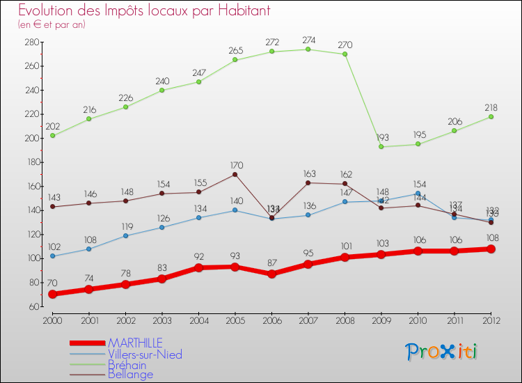 Evolution et montant des impôts locaux par Habitant pour MARTHILLE et les communes proches Comparaison des impôts locaux par habitant pour MARTHILLE et les communes voisines