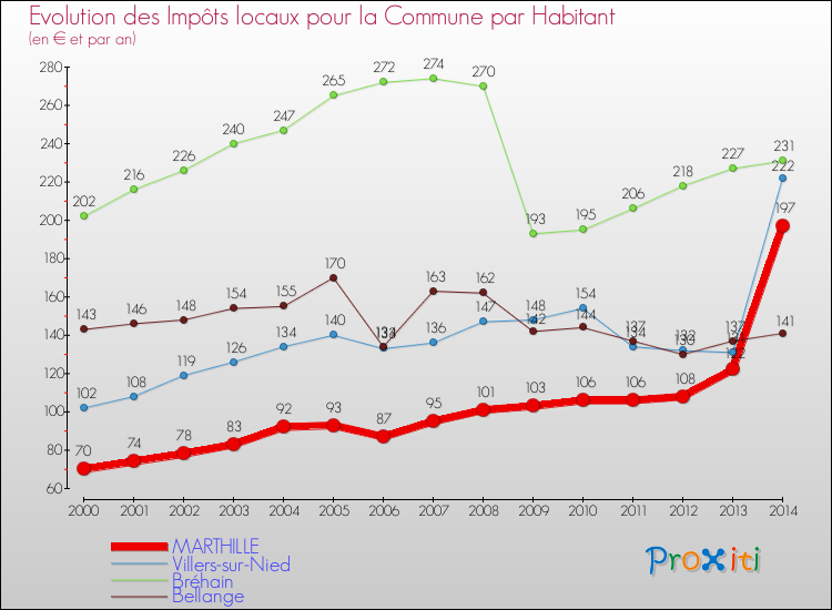 Evolution et montant des impôts locaux par Habitant pour MARTHILLE et les communes proches de 2000 à 2014 Comparaison des impôts locaux par habitant pour MARTHILLE et les communes voisines de 2000 à 2014