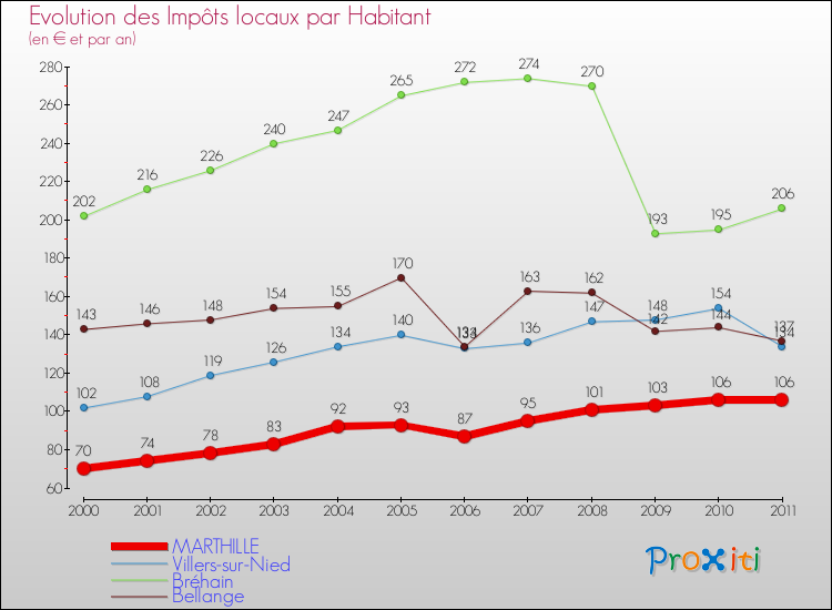 Evolution et montant des impôts locaux par Habitant pour MARTHILLE et les communes proches Comparaison des impôts locaux par habitant pour MARTHILLE et les communes voisines