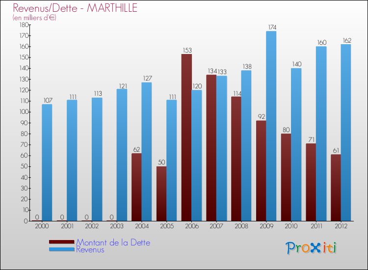 Evolution comparée de la dette et des revenus pour la commune de MARTHILLE de 2000 à 2012 Comparaison de la dette et des revenus pour MARTHILLE de 2000 à 2012