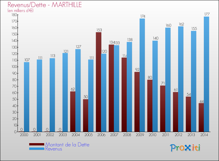 Evolution comparée de la dette et des revenus pour la commune de MARTHILLE de 2000 à 2014 Comparaison de la dette et des revenus pour MARTHILLE de 2000 à 2014