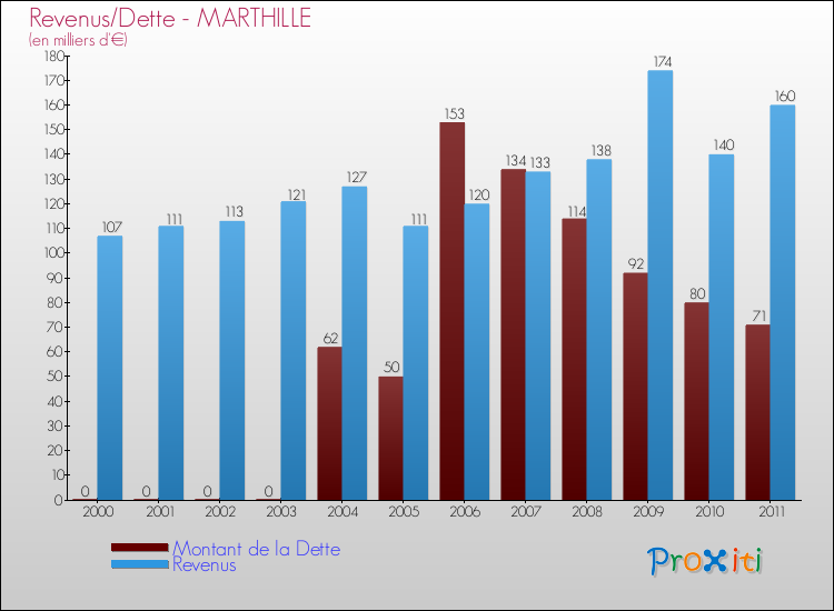Evolution comparée de la dette et des revenus pour la commune de MARTHILLE de 2000 à 2011 Comparaison de la dette et des revenus pour MARTHILLE de 2000 à 2011