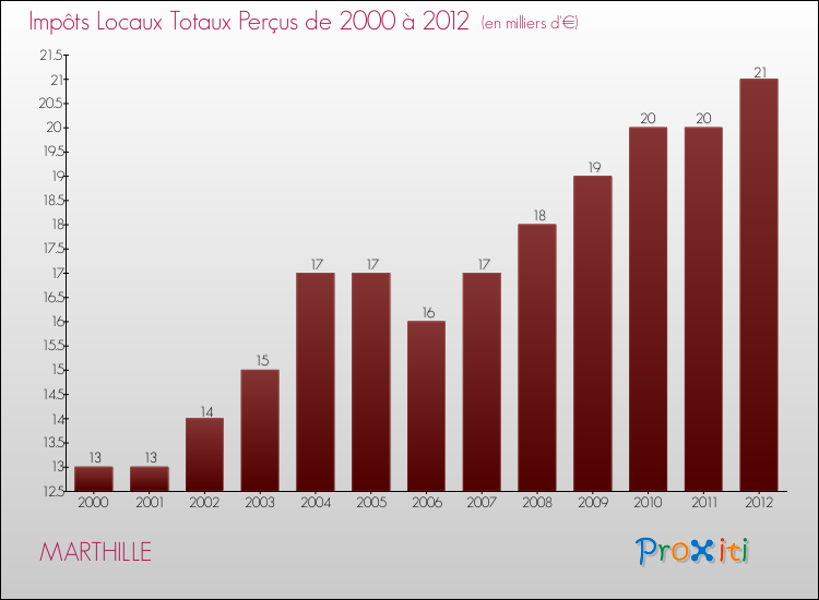 Evolution des Impôts Locaux pour la commune de MARTHILLE de 2000 à 2012 Evolution des Impôts Locaux pour MARTHILLE de 2000 à 2012
