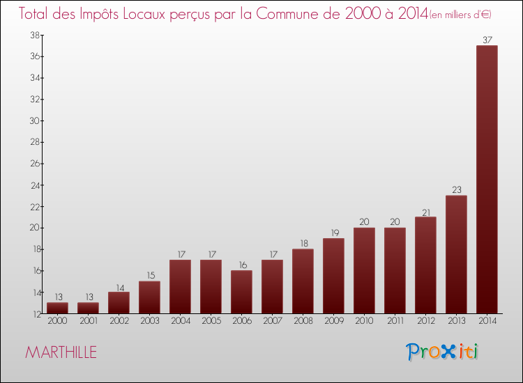 Evolution des Impôts Locaux pour la commune de MARTHILLE de 2000 à 2014 Evolution des Impôts Locaux pour MARTHILLE de 2000 à 2014