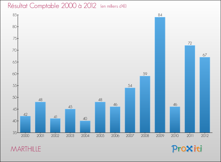 Evolution du résultat comptable pour la commune de MARTHILLE de 2000 à 2012 Evolution du résultat comptable pour MARTHILLE de 2000 à 2012