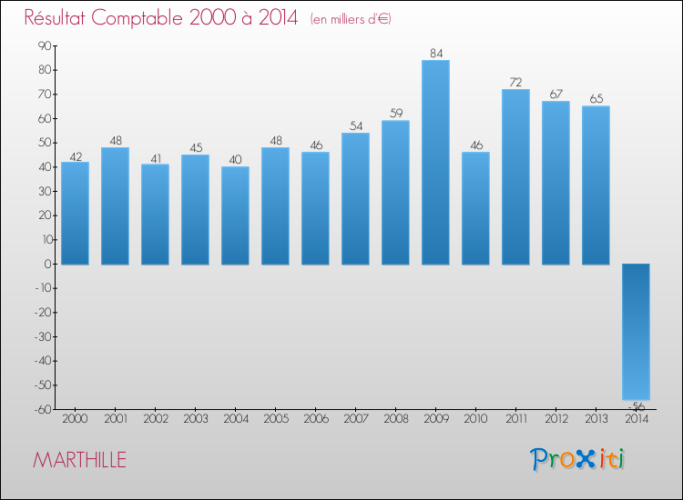 Evolution du résultat comptable pour la commune de MARTHILLE de 2000 à 2014 Evolution du résultat comptable pour MARTHILLE de 2000 à 2014