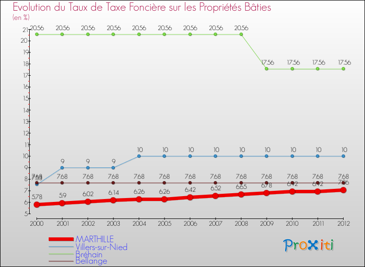 Evolution du taux de la taxe foncière sur le bati pour MARTHILLE et les communes proches de 2000 à 2012 Comparaison des taux de taxe foncière sur le bati pour MARTHILLE et les communes voisines de 2000 à 2012