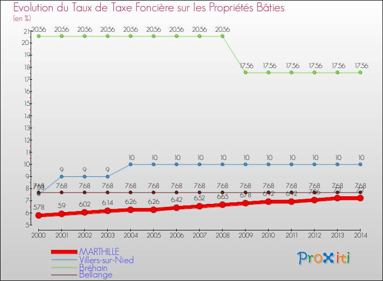 Evolution du taux de la taxe foncière sur le bati pour MARTHILLE et les communes proches de 2000 à 2014 Comparaison des taux de taxe foncière sur le bati pour MARTHILLE et les communes voisines de 2000 à 2014