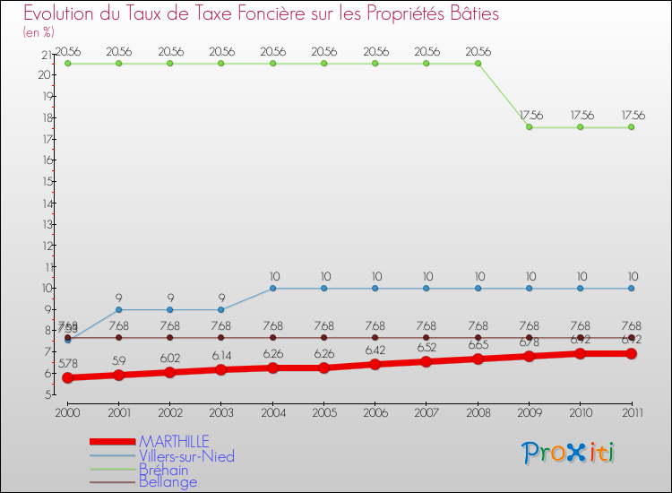 Evolution du taux de la taxe foncière sur le bati pour MARTHILLE et les communes proches Comparaison des taux de taxe foncière sur le bati pour MARTHILLE et les communes voisines