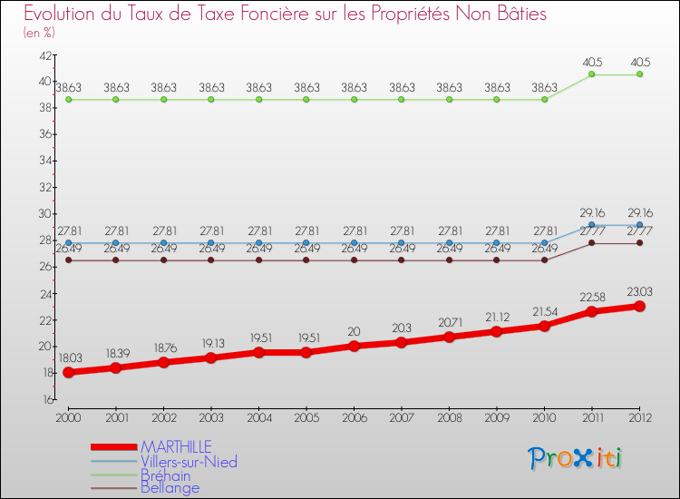 Evolution du taux de la taxe foncière sur les immeubles et terrains non batis pour MARTHILLE et les communes proches de 2000 à 2012 Comparaison des taux de la taxe foncière sur les immeubles et terrains non batis pour MARTHILLE et les communes voisines de 2000 à 2012