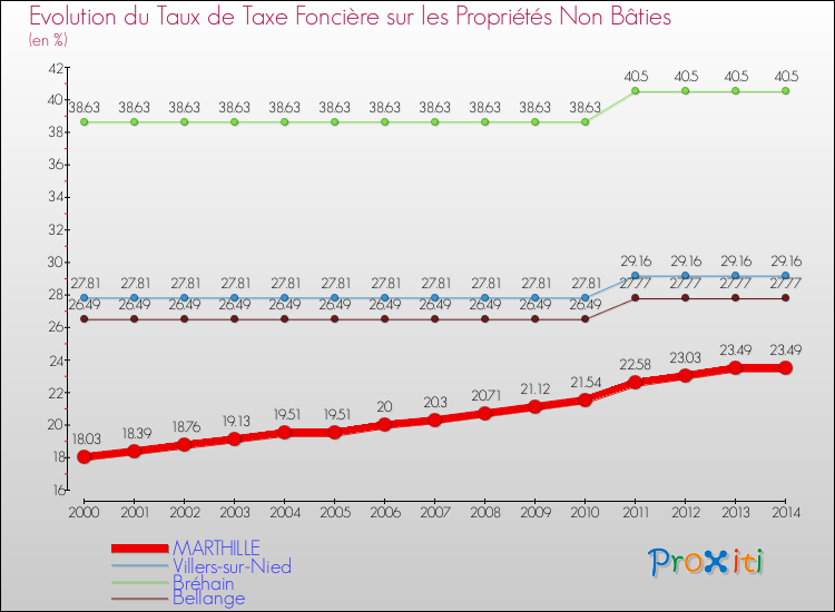 Evolution du taux de la taxe foncière sur les immeubles et terrains non batis pour MARTHILLE et les communes proches de 2000 à 2014 Comparaison des taux de la taxe foncière sur les immeubles et terrains non batis pour MARTHILLE et les communes voisines de 2000 à 2014