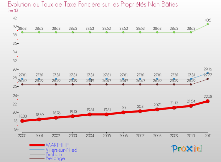 Evolution du taux de la taxe foncière sur les immeubles et terrains non batis pour MARTHILLE et les communes proches Comparaison des taux de la taxe foncière sur les immeubles et terrains non batis pour MARTHILLE et les communes voisines
